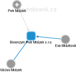 Bioenzym Petr Mrázek s.r.o. - náhled vizuálního zobrazení vztahů obchodního rejstříku