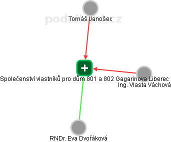Společenství vlastníků pro dům 801 a 802 Gagarinova Liberec - náhled vizuálního zobrazení vztahů obchodního rejstříku