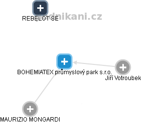 BOHEMIATEX průmyslový park s.r.o. - náhled vizuálního zobrazení vztahů obchodního rejstříku