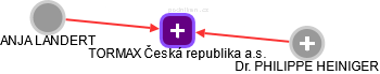 TORMAX Česká republika a.s. - náhled vizuálního zobrazení vztahů obchodního rejstříku
