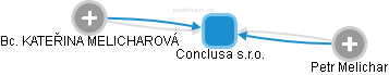 Conclusa s.r.o. - náhled vizuálního zobrazení vztahů obchodního rejstříku