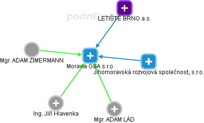 Moravia GSA s.r.o. - náhled vizuálního zobrazení vztahů obchodního rejstříku