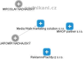 Media Walk marketing solution s.r.o. - náhled vizuálního zobrazení vztahů obchodního rejstříku