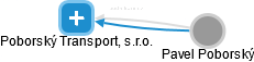 Poborský Transport, s.r.o. - náhled vizuálního zobrazení vztahů obchodního rejstříku