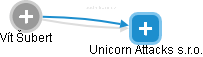 Unicorn Attacks s.r.o. - náhled vizuálního zobrazení vztahů obchodního rejstříku