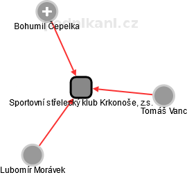 Sportovní střelecký klub Krkonoše, z.s. - náhled vizuálního zobrazení vztahů obchodního rejstříku
