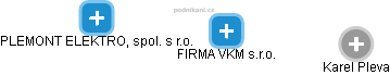 FIRMA VKM s.r.o. - náhled vizuálního zobrazení vztahů obchodního rejstříku
