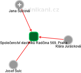 Společenství vlastníků Radčina 569, Praha - náhled vizuálního zobrazení vztahů obchodního rejstříku
