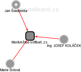 Mor&mšice-softball, z.s. - náhled vizuálního zobrazení vztahů obchodního rejstříku