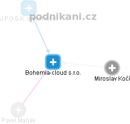 Bohemia-cloud s.r.o. - náhled vizuálního zobrazení vztahů obchodního rejstříku