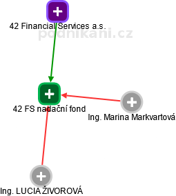 42 FS nadační fond - náhled vizuálního zobrazení vztahů obchodního rejstříku