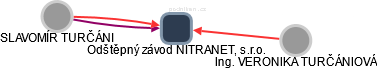 Odštěpný závod NITRANET, s.r.o. - náhled vizuálního zobrazení vztahů obchodního rejstříku