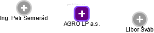 AGRO LP a.s. - náhled vizuálního zobrazení vztahů obchodního rejstříku