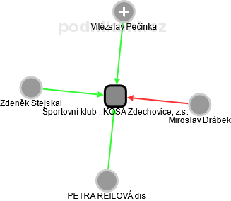 Sportovní klub ,,KOSA Zdechovice, z.s. - náhled vizuálního zobrazení vztahů obchodního rejstříku
