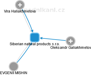 Siberian natural products s.r.o. - náhled vizuálního zobrazení vztahů obchodního rejstříku