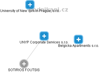 UNYP Corporate Services s.r.o. - náhled vizuálního zobrazení vztahů obchodního rejstříku