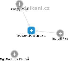 BAI Construction s.r.o. - náhled vizuálního zobrazení vztahů obchodního rejstříku