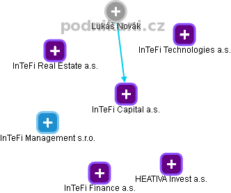 InTeFi Capital a.s. - náhled vizuálního zobrazení vztahů obchodního rejstříku