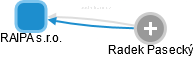 RAIPA s.r.o. - náhled vizuálního zobrazení vztahů obchodního rejstříku