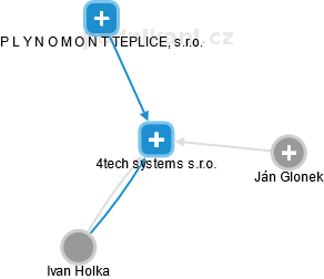 4tech systems s.r.o. - náhled vizuálního zobrazení vztahů obchodního rejstříku