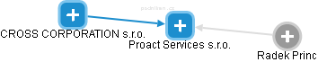 Proact Services s.r.o. - náhled vizuálního zobrazení vztahů obchodního rejstříku