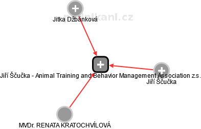 Jiří Ščučka - Animal Training and Behavior Management Association z.s. - náhled vizuálního zobrazení vztahů obchodního rejstříku