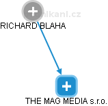 THE MAG MEDIA s.r.o. - náhled vizuálního zobrazení vztahů obchodního rejstříku