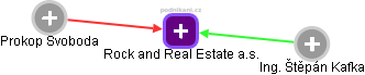 Rock and Real Estate a.s. - náhled vizuálního zobrazení vztahů obchodního rejstříku