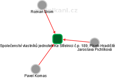 Společenství vlastníků jednotek Ke Střelnici č.p. 189, Písek-Hradiště - náhled vizuálního zobrazení vztahů obchodního rejstříku