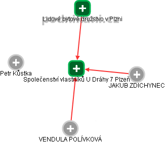Společenství vlastníků U Dráhy 7 Plzeň - náhled vizuálního zobrazení vztahů obchodního rejstříku