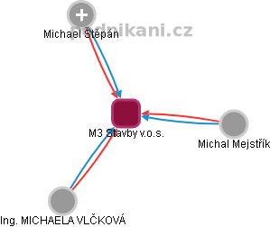 M3 Stavby v.o.s. - náhled vizuálního zobrazení vztahů obchodního rejstříku