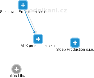 AUX production s.r.o. - náhled vizuálního zobrazení vztahů obchodního rejstříku