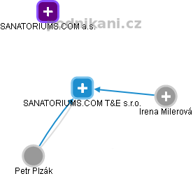 SANATORIUMS.COM T&E s.r.o. - náhled vizuálního zobrazení vztahů obchodního rejstříku