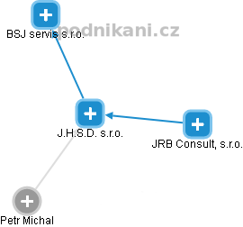 J.H.S.D. s.r.o. - náhled vizuálního zobrazení vztahů obchodního rejstříku