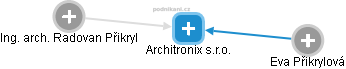 Architronix s.r.o. - náhled vizuálního zobrazení vztahů obchodního rejstříku