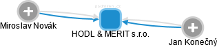 HODL & MERIT s.r.o. - náhled vizuálního zobrazení vztahů obchodního rejstříku