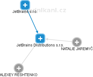 JetBrains Distributions s.r.o. - náhled vizuálního zobrazení vztahů obchodního rejstříku