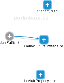 Lodiak Future Invest s.r.o. - náhled vizuálního zobrazení vztahů obchodního rejstříku