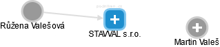 STAVVAL s.r.o. - náhled vizuálního zobrazení vztahů obchodního rejstříku