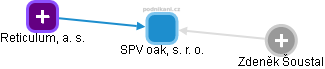 SPV oak, s. r. o. - náhled vizuálního zobrazení vztahů obchodního rejstříku