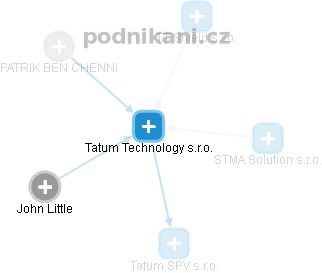 Tatum Technology s.r.o. - náhled vizuálního zobrazení vztahů obchodního rejstříku