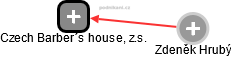 Czech Barber´s house, z.s. - náhled vizuálního zobrazení vztahů obchodního rejstříku