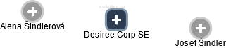 Desiree Corp SE - náhled vizuálního zobrazení vztahů obchodního rejstříku