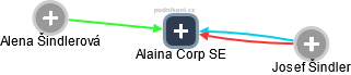 Alaina Corp SE - náhled vizuálního zobrazení vztahů obchodního rejstříku