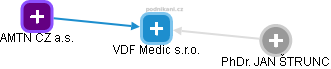 VDF Medic s.r.o. - náhled vizuálního zobrazení vztahů obchodního rejstříku