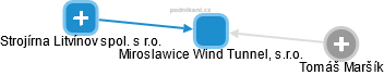 Miroslawice Wind Tunnel, s.r.o. - náhled vizuálního zobrazení vztahů obchodního rejstříku