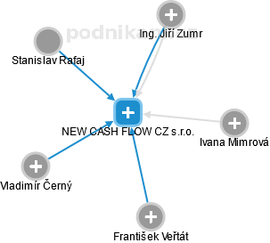 NEW CASH FLOW CZ s.r.o. - náhled vizuálního zobrazení vztahů obchodního rejstříku