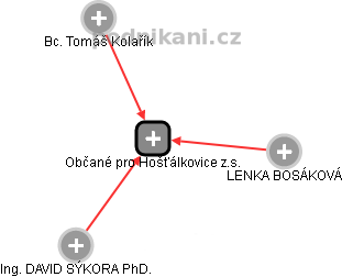 Občané pro Hošťálkovice z.s. - náhled vizuálního zobrazení vztahů obchodního rejstříku