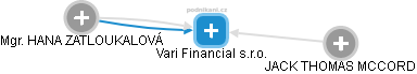 Vari Financial s.r.o. - náhled vizuálního zobrazení vztahů obchodního rejstříku