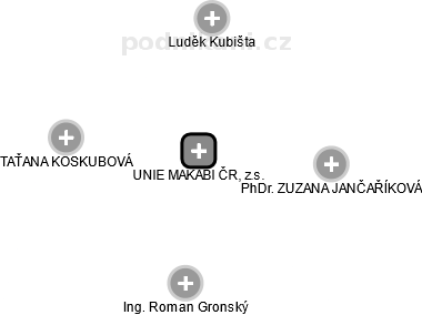 UNIE MAKABI ČR, z.s. - náhled vizuálního zobrazení vztahů obchodního rejstříku